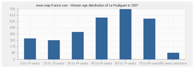 Women age distribution of Le Pouliguen in 2007